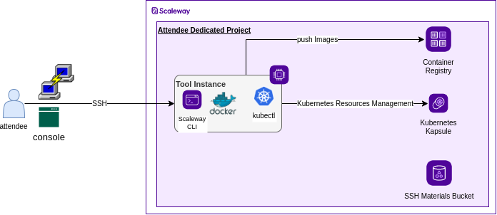 Environment Overview